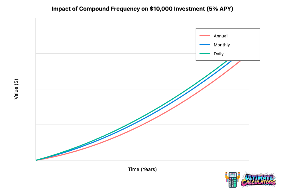Breaking Down the Compound Interest Formula
