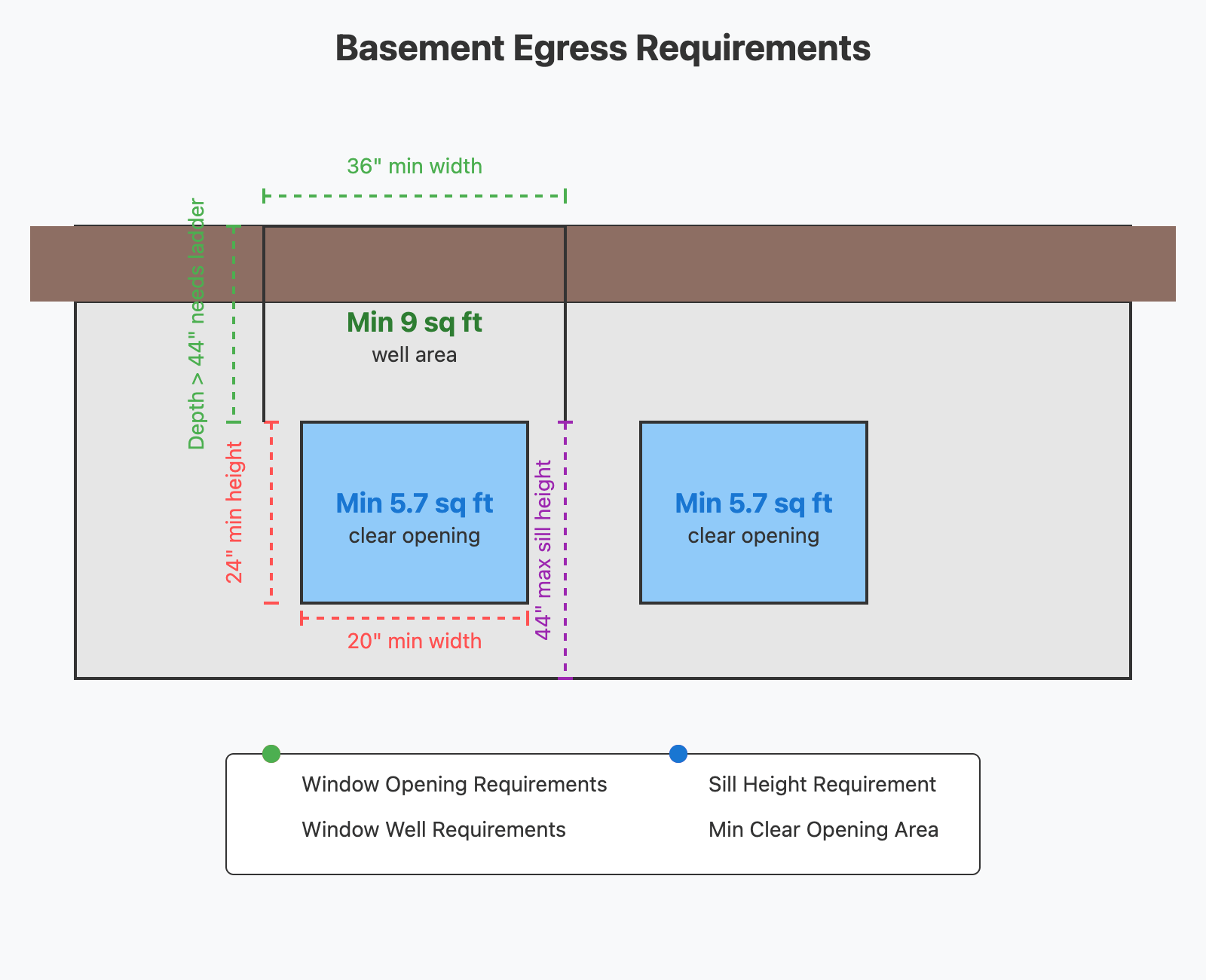 Specific Dimensional Requirements for Egress Windows